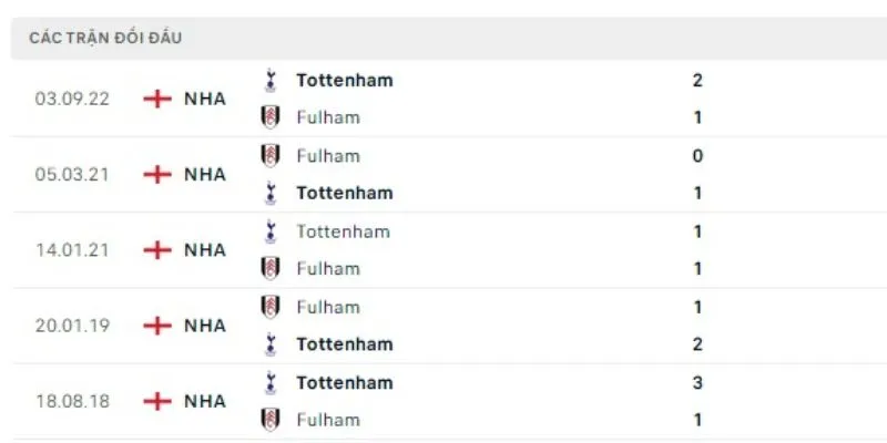 Lịch sử đối đầu khi soi kèo Fulham vs Tot